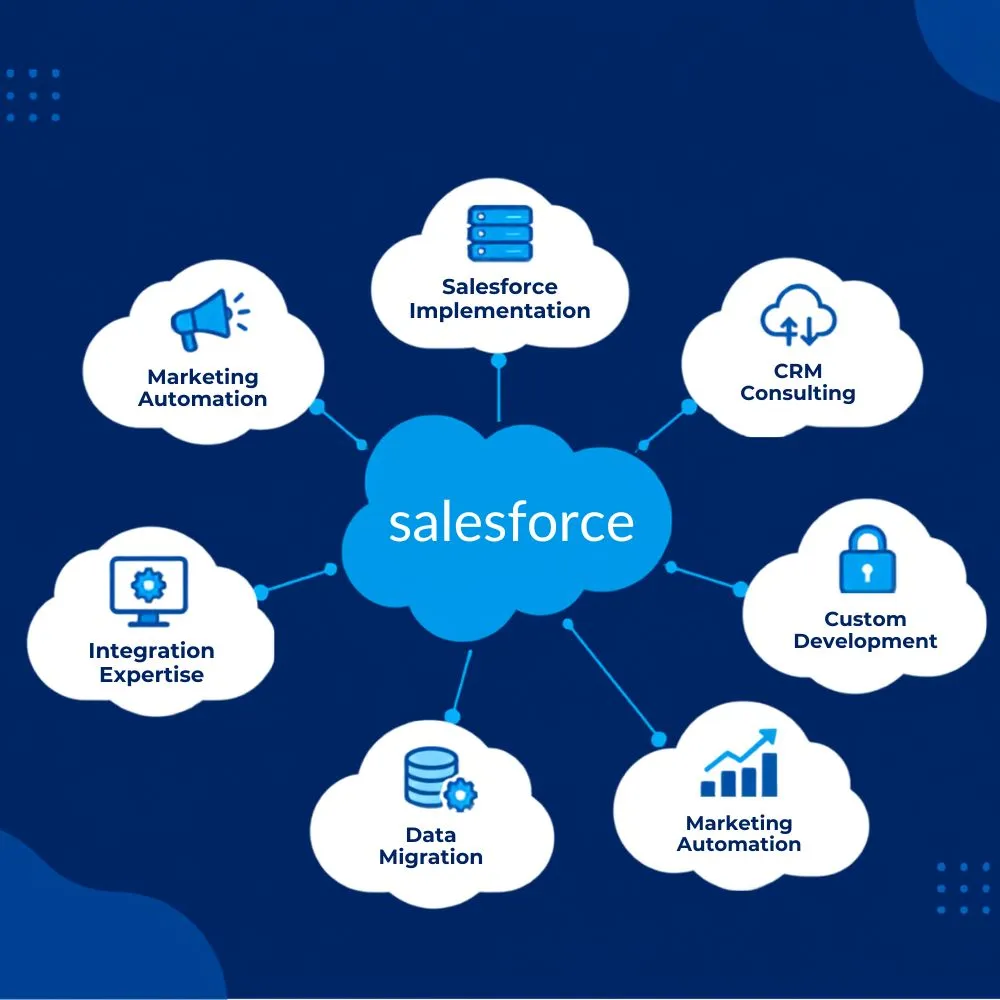 Your Complete Salesforce Journey, Backed by One Expert Team Your Complete Salesforce Journey, Backed by One Expert Team